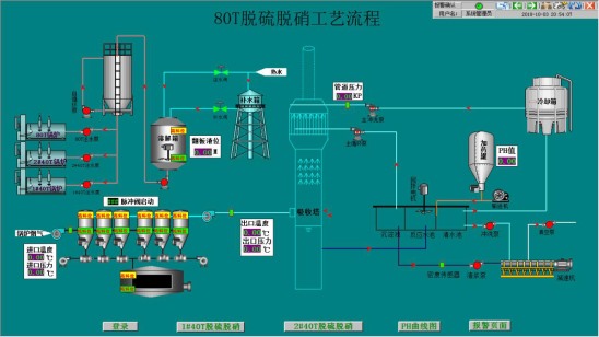 工業爐窯脫硫脫硝設備自動化控制系統