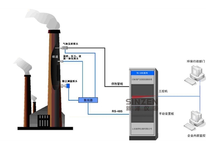 鍋爐煙氣脫硫在線監測裝置：設計 施工交鑰匙工程